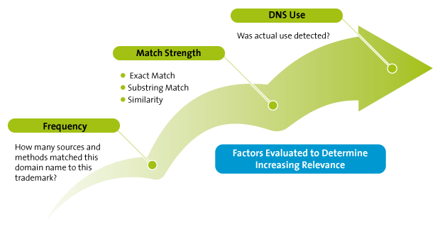 Factors evaluated to determine increasing relevance
